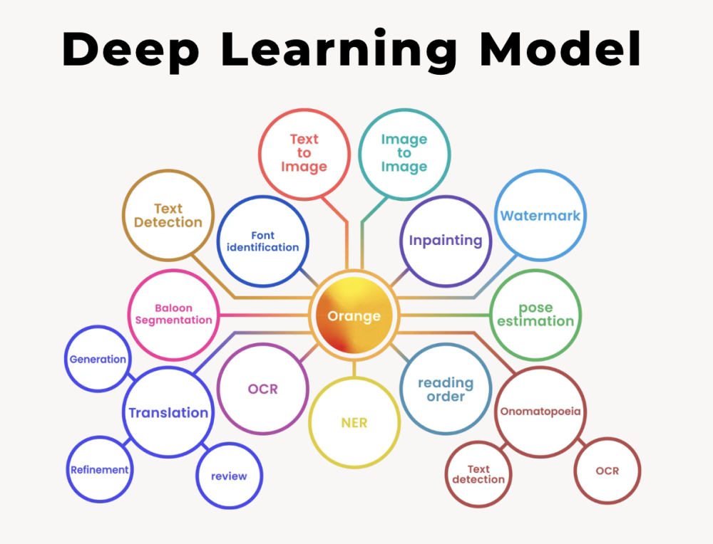 Orange Deep Learning model